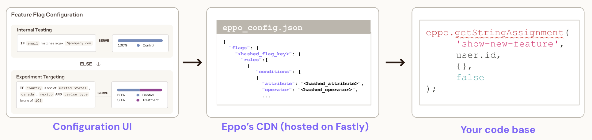 What is Eppo